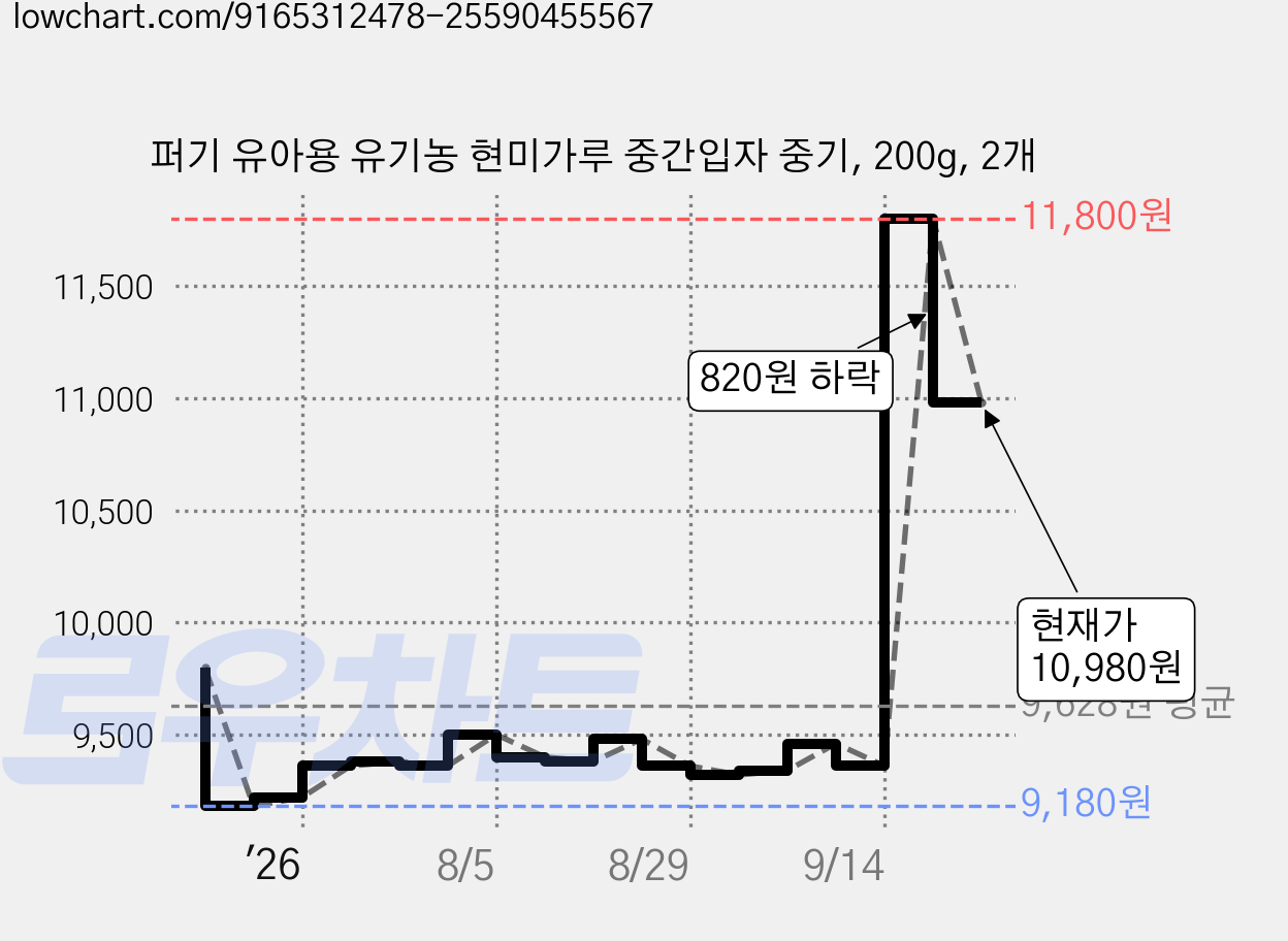 퍼기 유아용 유기농 현미가루 중간입자 중기, 200g, 2개 가격 변동 차트, 현재가 10,980원, 관측 최저가 9,180원