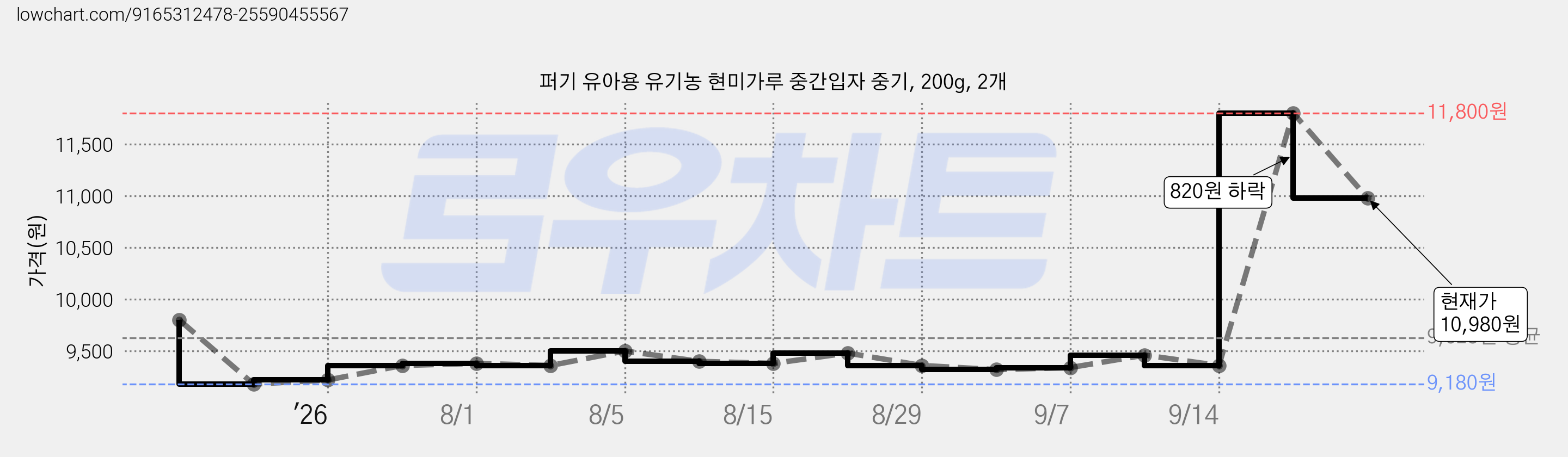 퍼기 유아용 유기농 현미가루 중간입자 중기, 200g, 2개 가격 변동 차트, 현재가 10,980원, 관측 최저가 9,180원