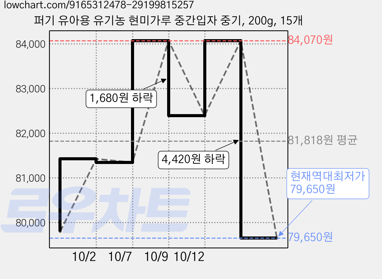 퍼기 유아용 유기농 현미가루 중간입자 중기, 200g, 15개 가격 변동 차트, 현재가 79,650원, 역대최저가