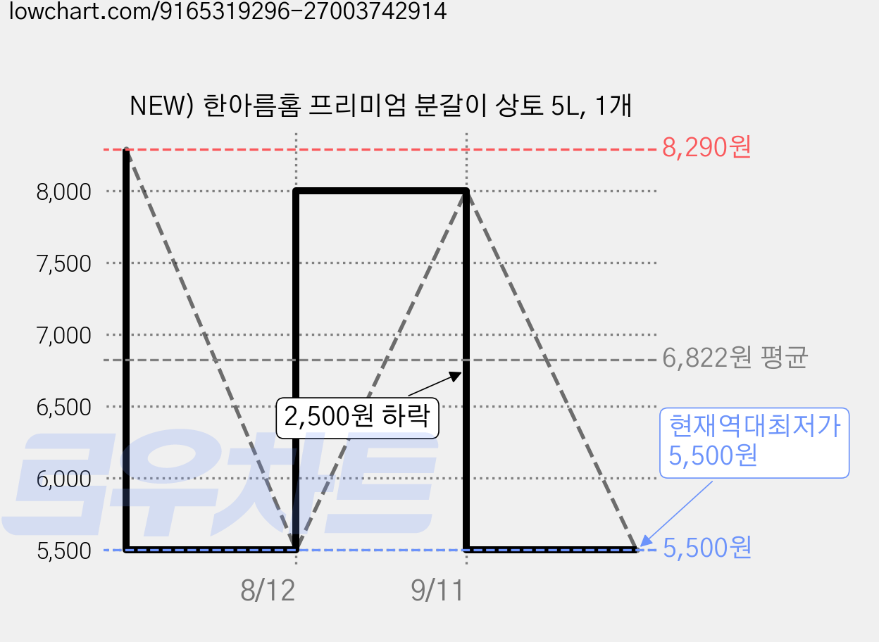 NEW) 한아름홈 프리미엄 분갈이 상토 5L, 1개 가격 변동 차트, 현재가 5,500원, 역대최저가