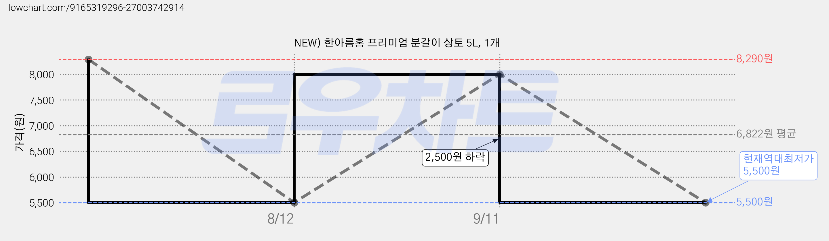 NEW) 한아름홈 프리미엄 분갈이 상토 5L, 1개 가격 변동 차트, 현재가 5,500원, 역대최저가