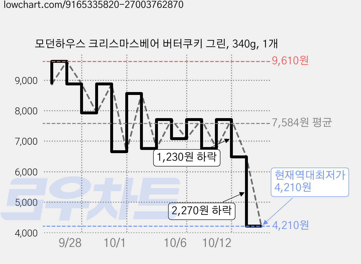 모던하우스 크리스마스베어 버터쿠키 그린, 340g, 1개 가격 변동 차트, 현재가 4,210원, 역대최저가