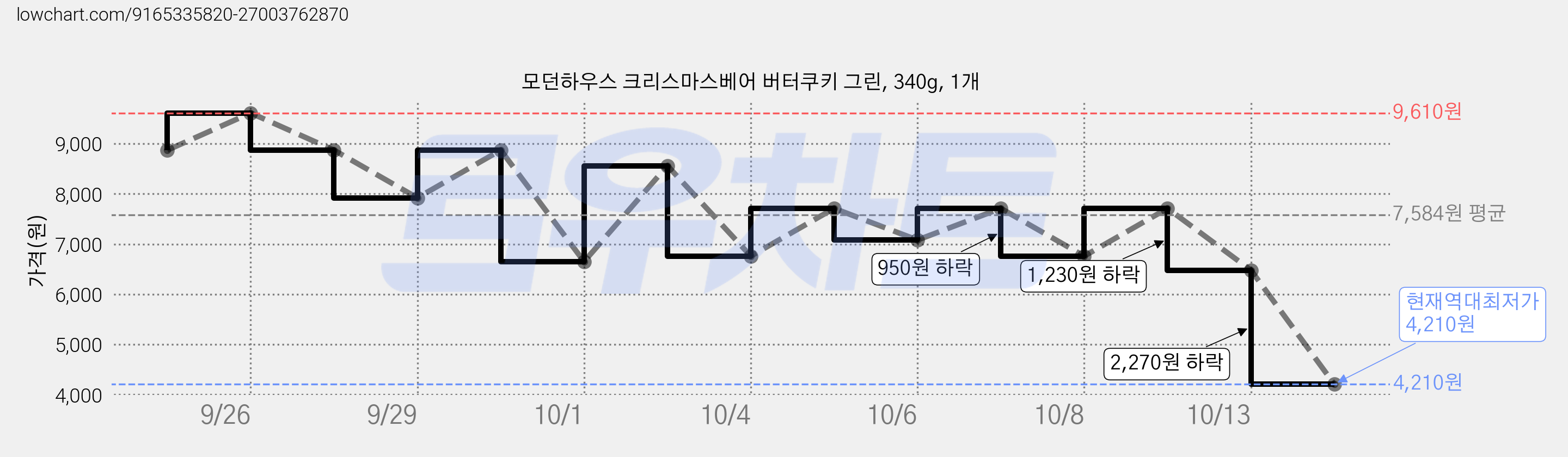 모던하우스 크리스마스베어 버터쿠키 그린, 340g, 1개 가격 변동 차트, 현재가 4,210원, 역대최저가