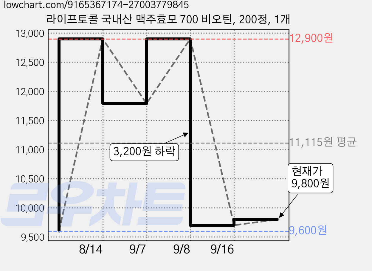 라이프토콜 국내산 맥주효모 700 비오틴, 200정, 1개 가격 변동 차트, 현재가 9,800원, 관측 최저가 9,600원