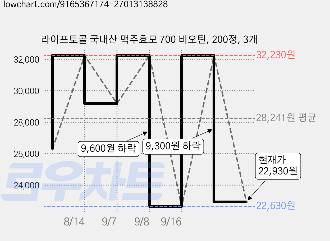 라이프토콜 국내산 맥주효모 700 비오틴, 200정, 3개 가격 변동 차트, 현재가 22,930원, 관측 최저가 22,630원