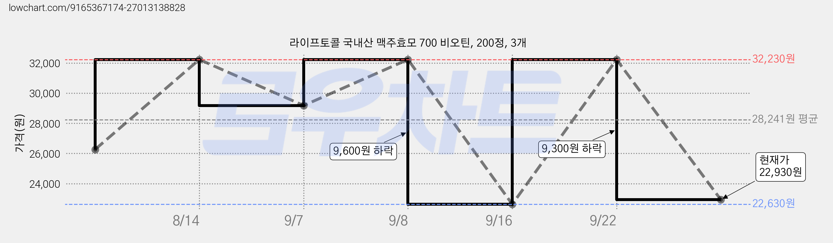 라이프토콜 국내산 맥주효모 700 비오틴, 200정, 3개 가격 변동 차트, 현재가 22,930원, 관측 최저가 22,630원