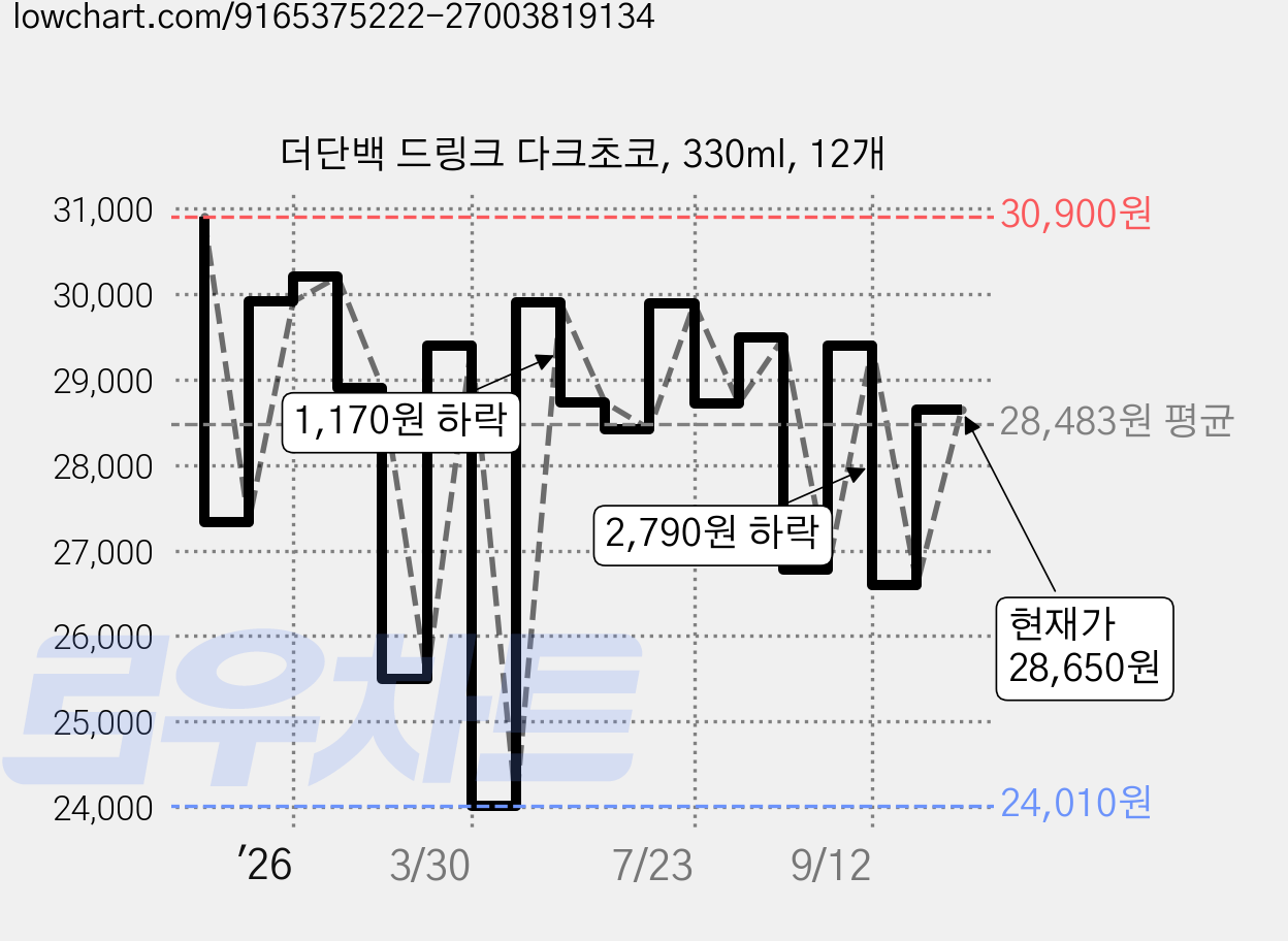 더단백 드링크 다크초코, 330ml, 12개 가격 변동 차트, 현재가 28,650원, 관측 최저가 24,010원