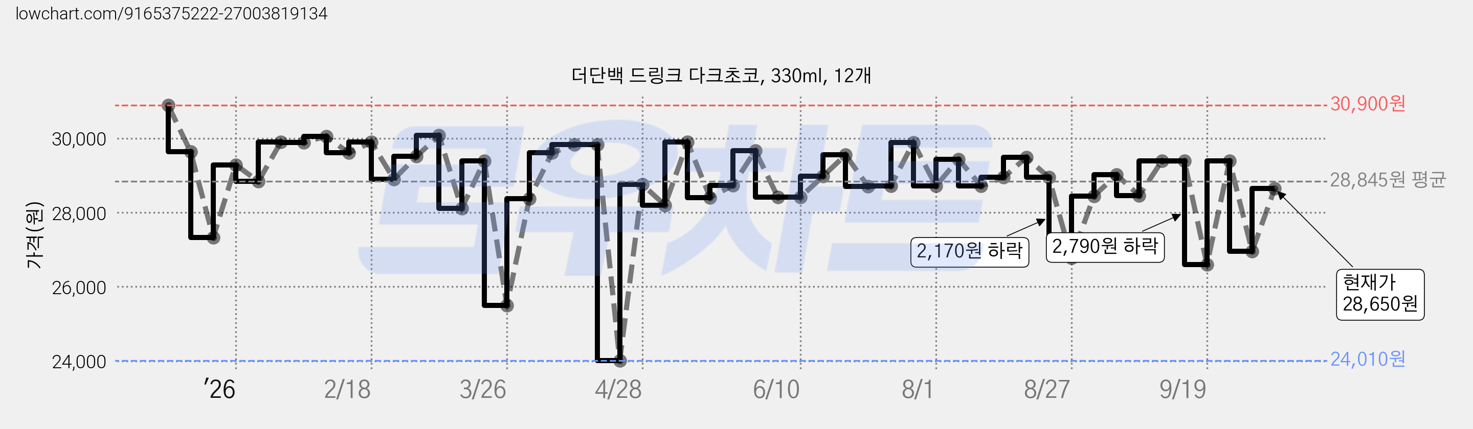 더단백 드링크 다크초코, 330ml, 12개 가격 변동 차트, 현재가 28,650원, 관측 최저가 24,010원