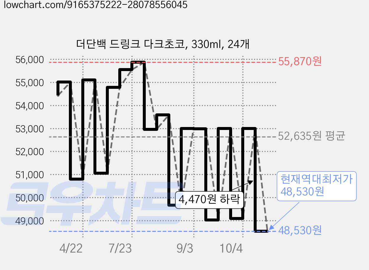 더단백 드링크 다크초코, 330ml, 24개 가격 변동 차트, 현재가 48,530원, 역대최저가