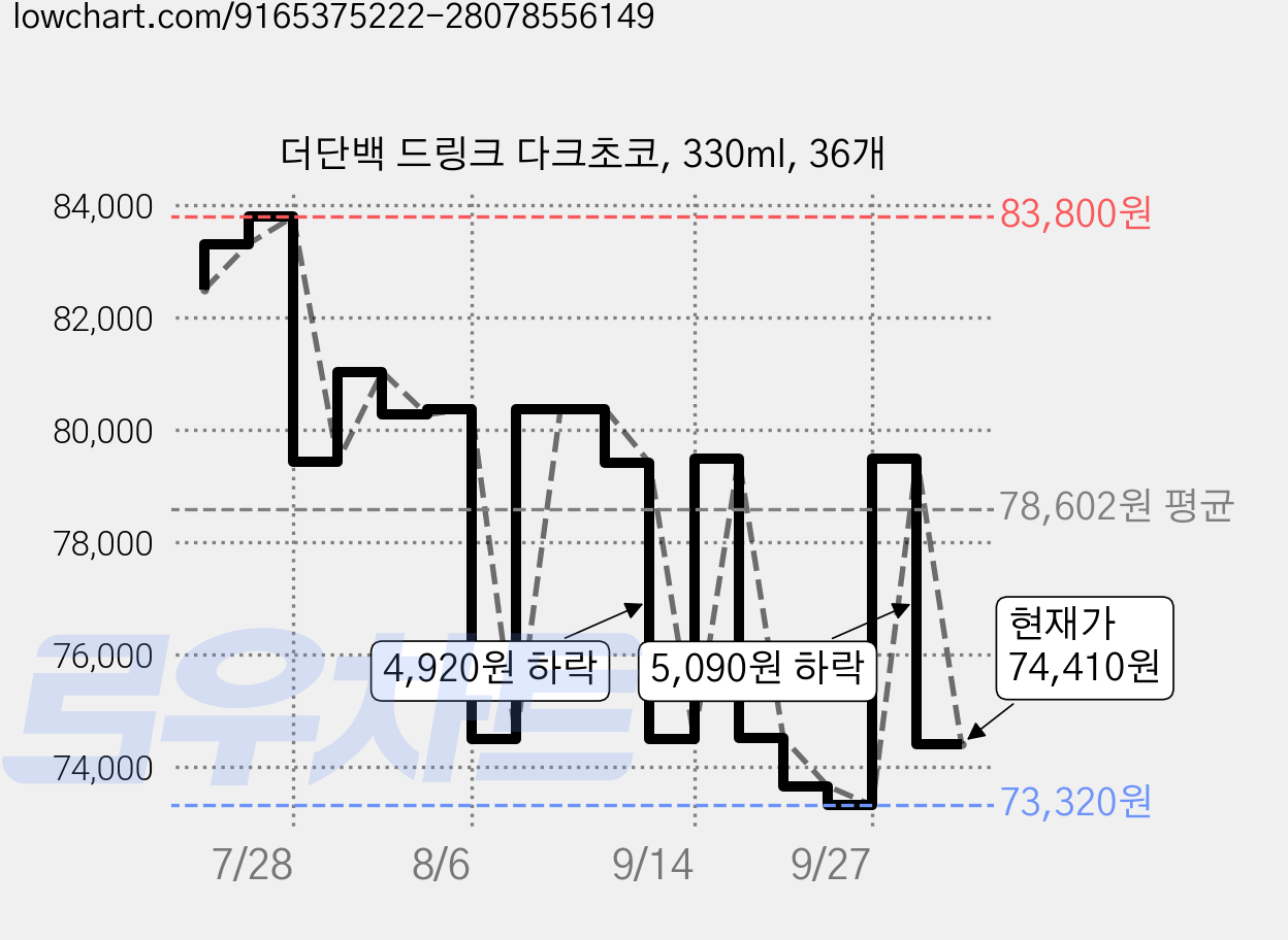 더단백 드링크 다크초코, 330ml, 36개 가격 변동 차트, 현재가 73,690원, 관측 최저가 73,270원