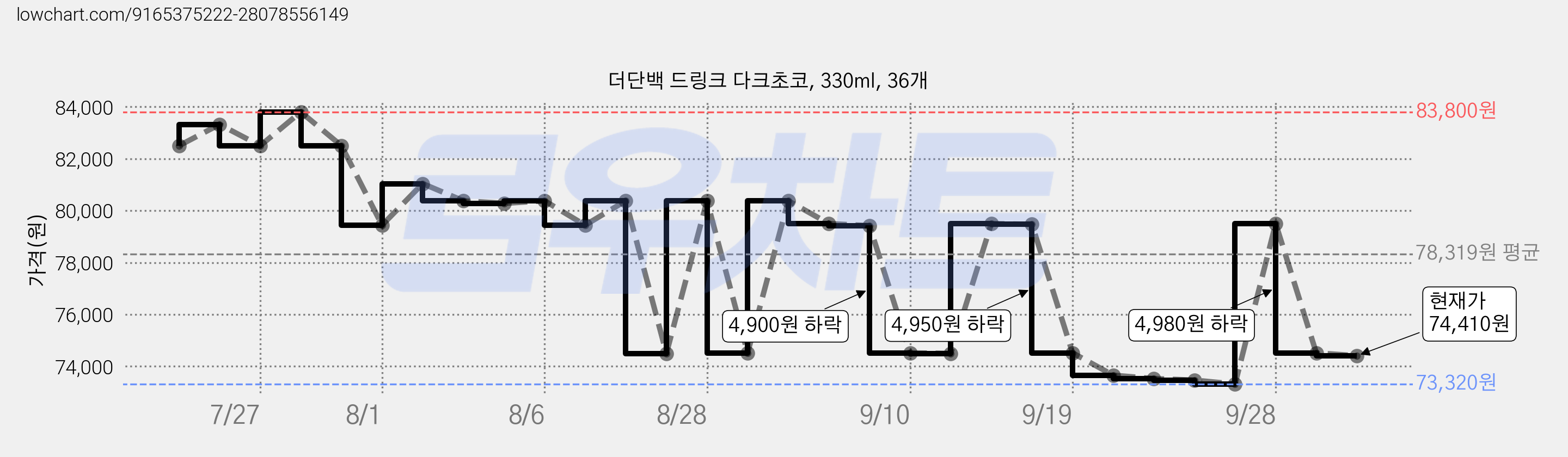 더단백 드링크 다크초코, 330ml, 36개 가격 변동 차트, 현재가 73,690원, 관측 최저가 73,270원