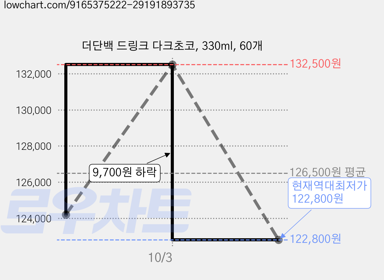더단백 드링크 다크초코, 330ml, 60개 가격 변동 차트, 현재가 122,800원, 역대최저가