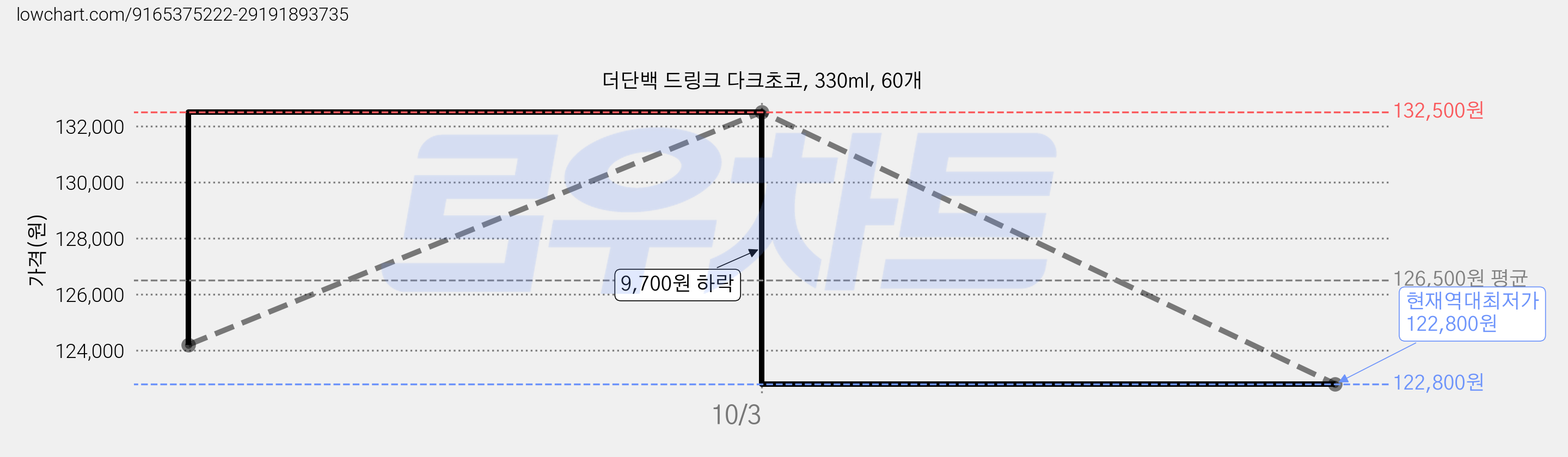 더단백 드링크 다크초코, 330ml, 60개 가격 변동 차트, 현재가 122,800원, 역대최저가