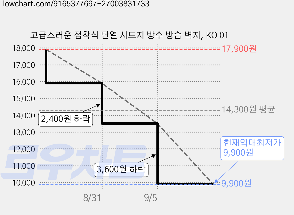 고급스러운 접착식 단열 시트지 방수 방습 벽지, KO 01 가격 변동 차트, 현재가 9,900원, 역대최저가