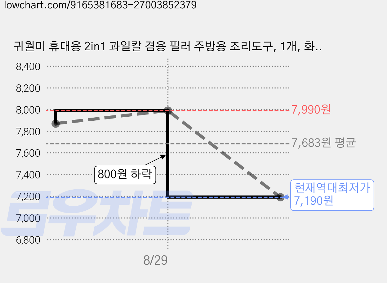 귀월미 휴대용 2in1 과일칼 겸용 필러 주방용 조리도구, 1개, 화이트 가격 변동 차트, 현재가 7,190원, 역대최저가