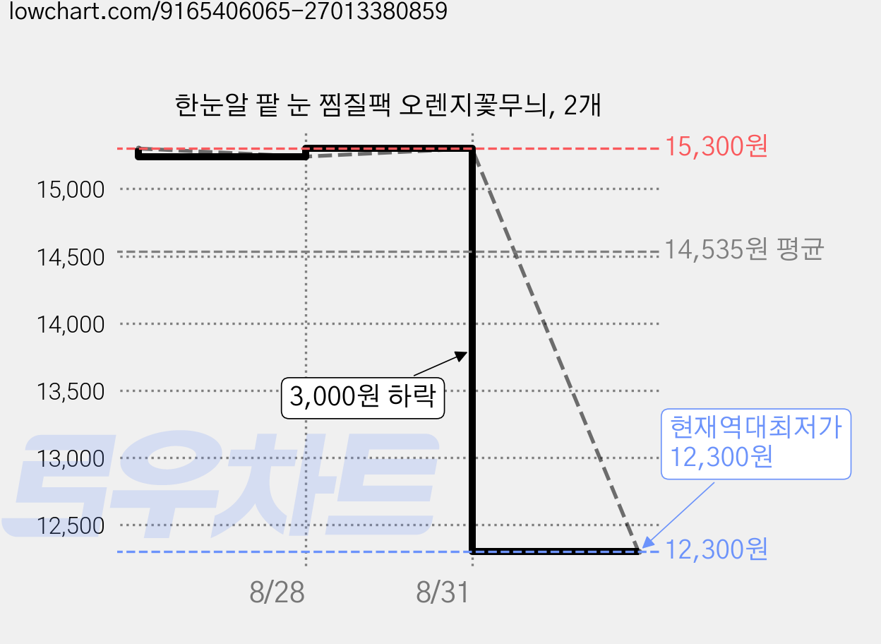 한눈알 팥 눈 찜질팩 오렌지꽃무늬, 2개 가격 변동 차트, 현재가 12,300원, 역대최저가
