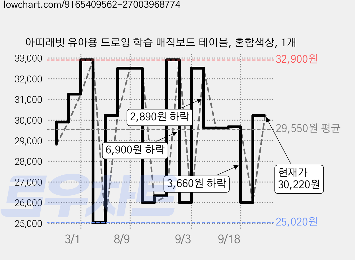 아띠래빗 유아용 드로잉 학습 매직보드 테이블, 혼합색상, 1개 가격 변동 차트, 현재가 30,220원, 관측 최저가 25,020원