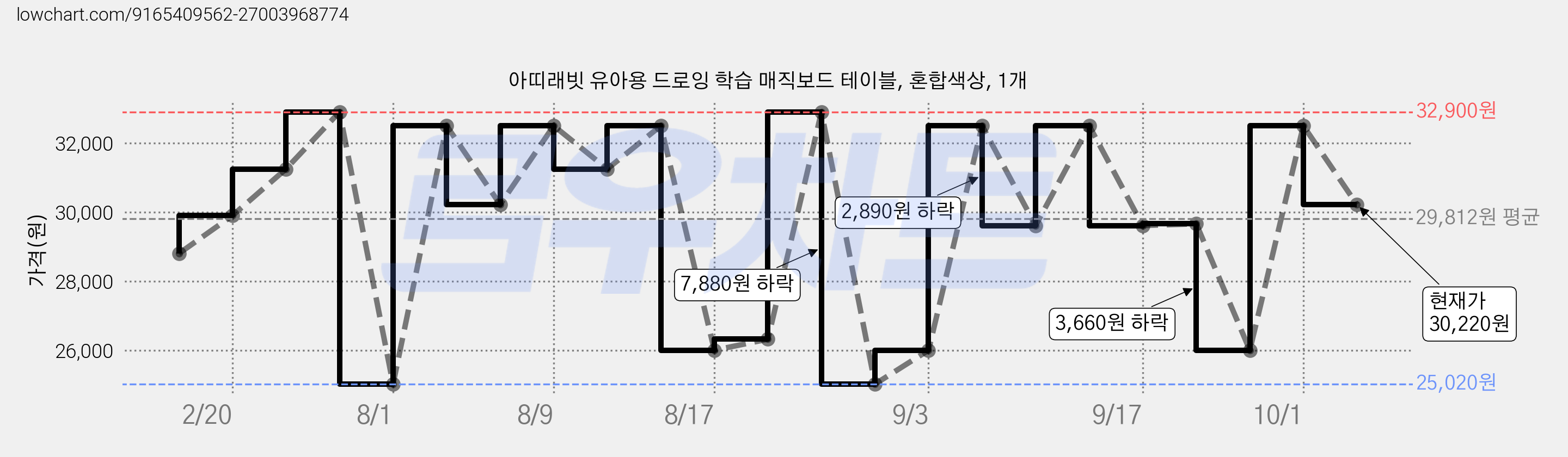 아띠래빗 유아용 드로잉 학습 매직보드 테이블, 혼합색상, 1개 가격 변동 차트, 현재가 30,220원, 관측 최저가 25,020원