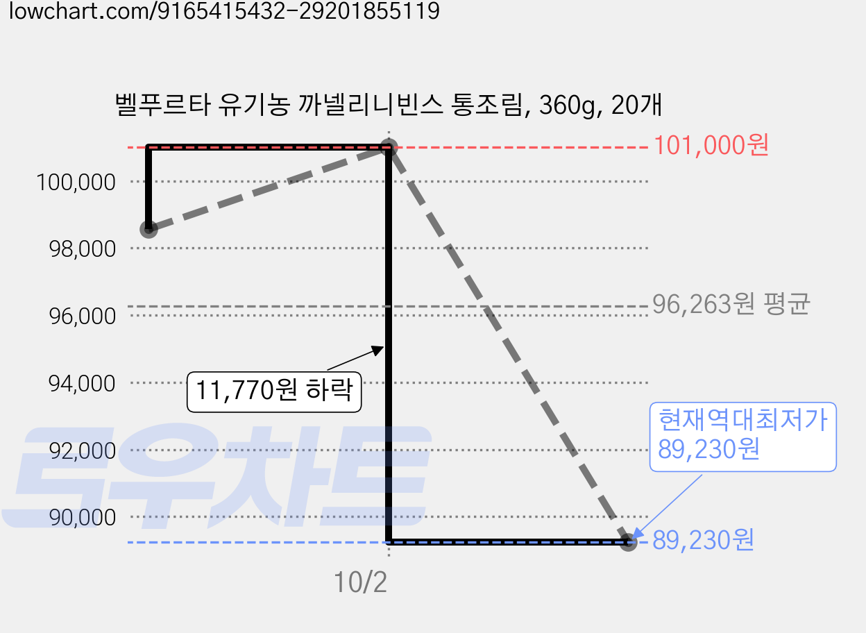 벨푸르타 유기농 까넬리니빈스 통조림, 360g, 20개 가격 변동 차트, 현재가 89,230원, 역대최저가
