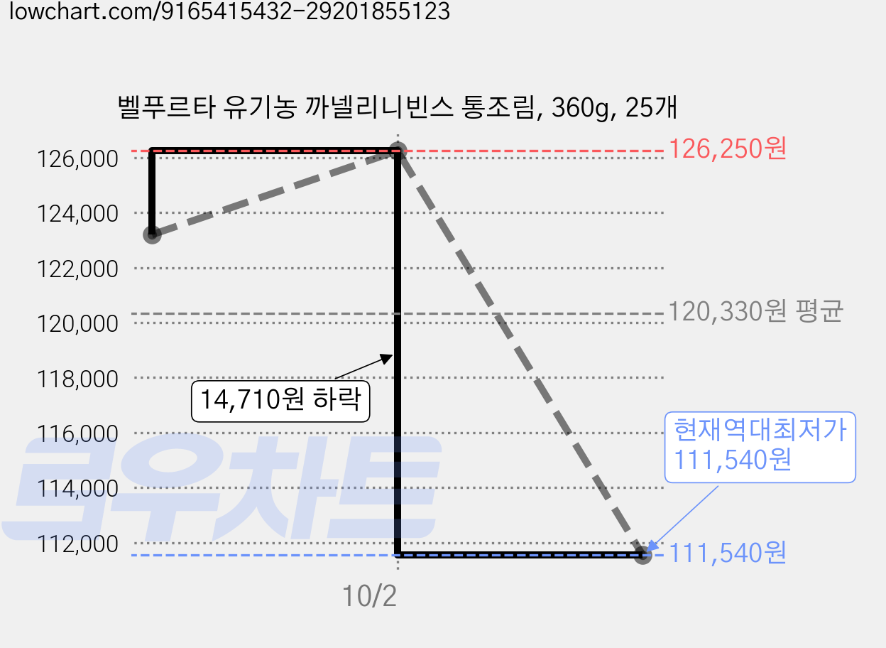 벨푸르타 유기농 까넬리니빈스 통조림, 360g, 25개 가격 변동 차트, 현재가 111,540원, 역대최저가