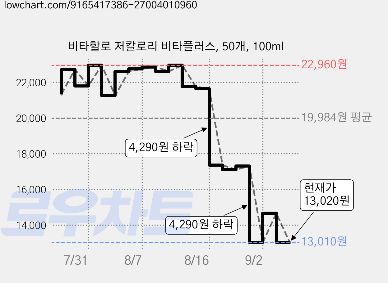 비타할로 저칼로리 비타플러스, 50개, 100ml 가격 변동 차트, 현재가 13,020원, 관측 최저가 13,010원