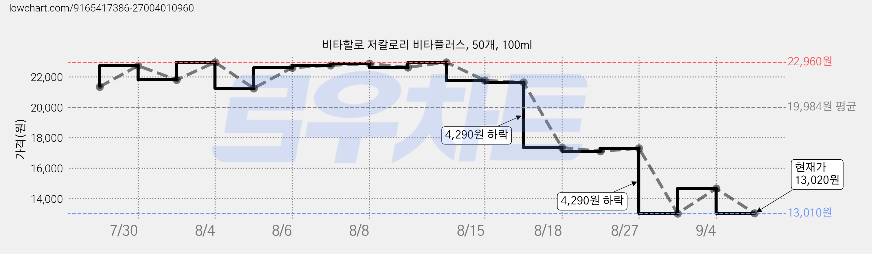 비타할로 저칼로리 비타플러스, 50개, 100ml 가격 변동 차트, 현재가 13,020원, 관측 최저가 13,010원