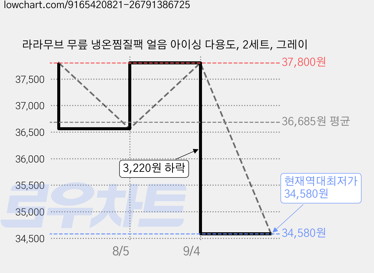 라라무브 무릎 냉온찜질팩 얼음 아이싱 다용도, 2세트, 그레이 가격 변동 차트, 현재가 34,580원, 역대최저가