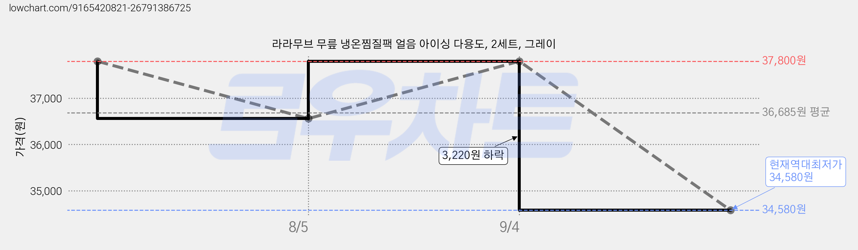 라라무브 무릎 냉온찜질팩 얼음 아이싱 다용도, 2세트, 그레이 가격 변동 차트, 현재가 34,580원, 역대최저가