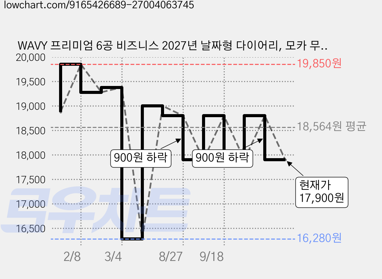 WAVY 프리미엄 6공 비즈니스 2027년 날짜형 다이어리, 모카 무스 (날짜형), 1개 가격 변동 차트, 현재가 17,900원, 관측 최저가 16,280원