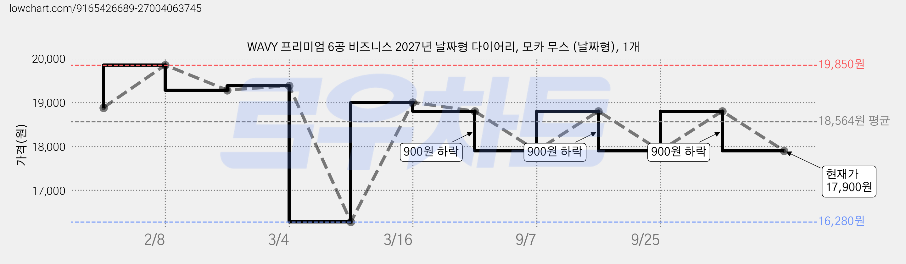 WAVY 프리미엄 6공 비즈니스 2027년 날짜형 다이어리, 모카 무스 (날짜형), 1개 가격 변동 차트, 현재가 17,900원, 관측 최저가 16,280원