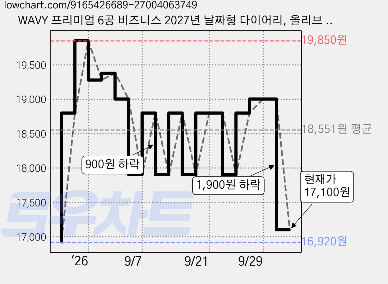 WAVY 프리미엄 6공 비즈니스 2027년 날짜형 다이어리, 올리브 그린 (날짜형), 1개 가격 변동 차트, 현재가 17,100원, 관측 최저가 16,920원