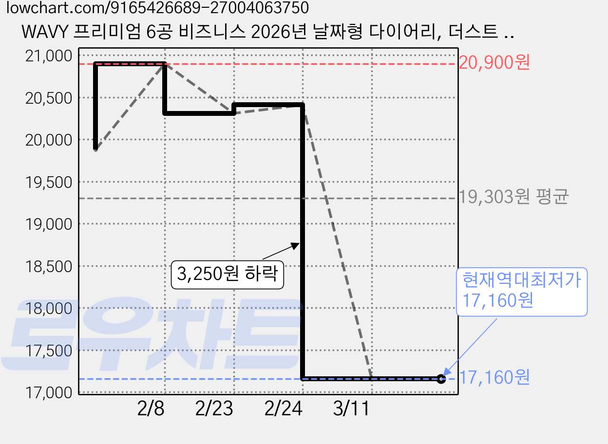 WAVY 프리미엄 6공 비즈니스 2026년 날짜형 다이어리, 더스트 핑크 (날짜형), 1개 가격 변동 차트, 현재가 17,160원, 역대최저가