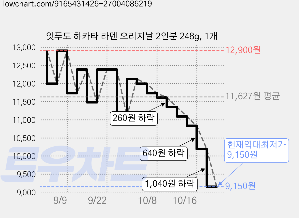 잇푸도 하카타 라멘 오리지날 2인분 248g, 1개 가격 변동 차트, 현재가 9,150원, 역대최저가