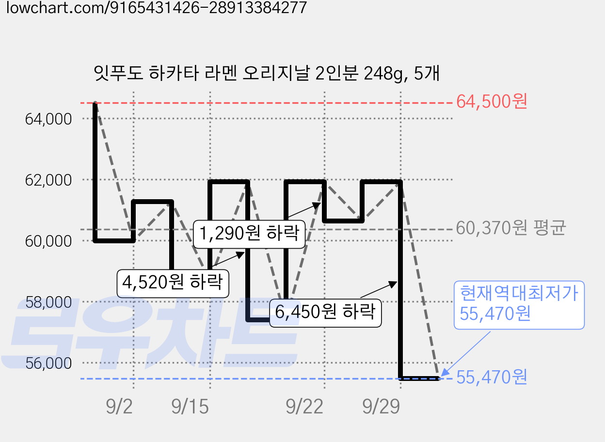 잇푸도 하카타 라멘 오리지날 2인분 248g, 5개 가격 변동 차트, 현재가 55,470원, 역대최저가