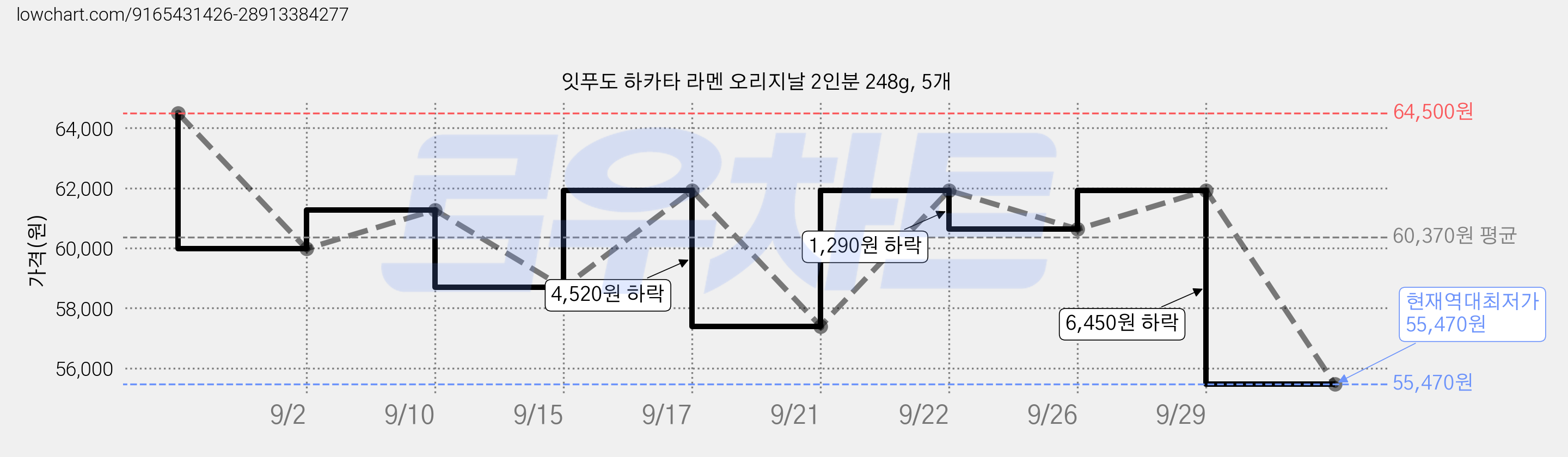잇푸도 하카타 라멘 오리지날 2인분 248g, 5개 가격 변동 차트, 현재가 55,470원, 역대최저가