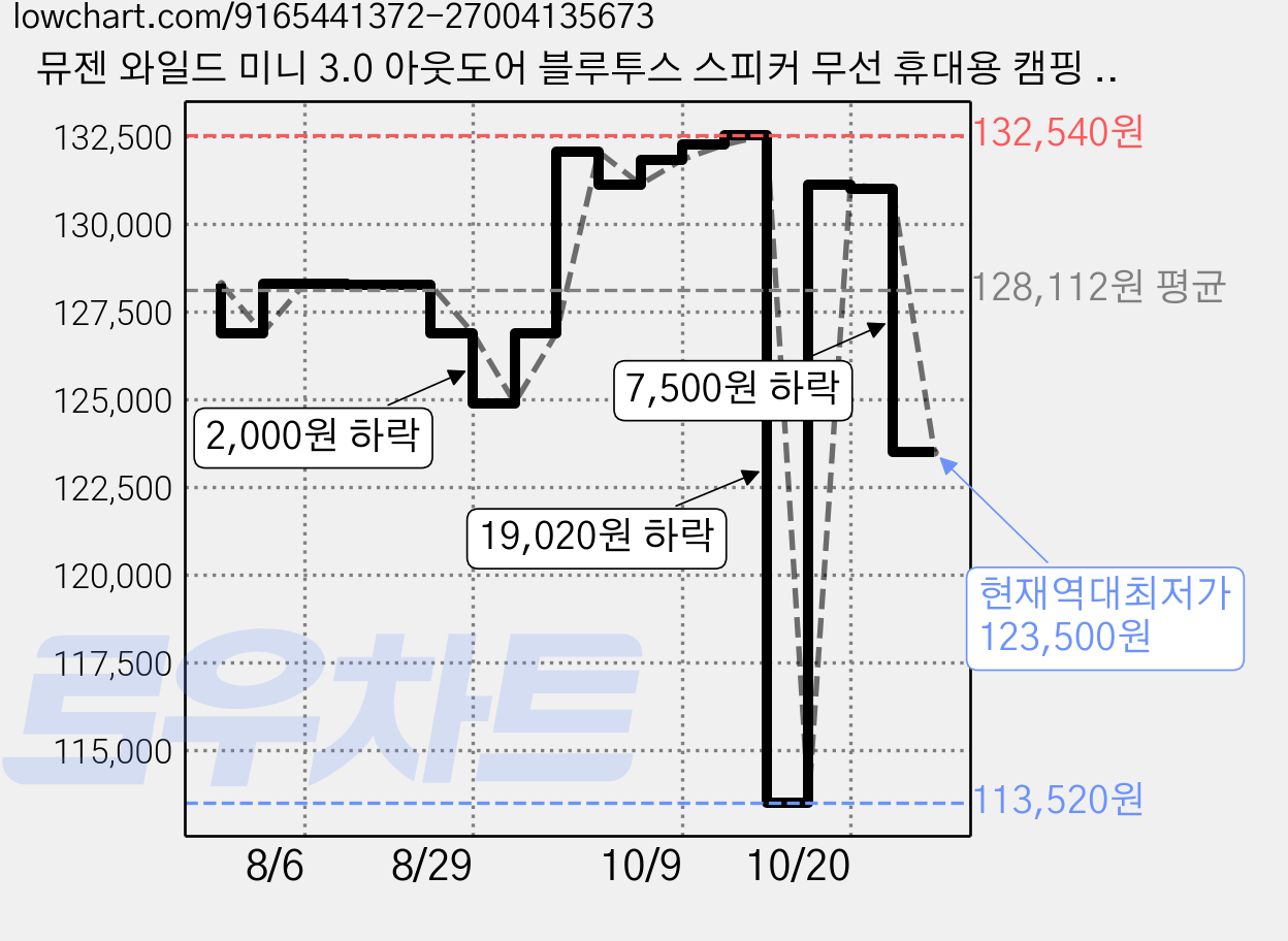뮤젠 와일드 미니 3.0 아웃도어 블루투스 스피커 무선 휴대용 캠핑 FM 라디오 + 쇼핑백, 메탈블랙, Wild mini 3-BLK 가격 변동 차트, 현재가 123,500원, 역대최저가