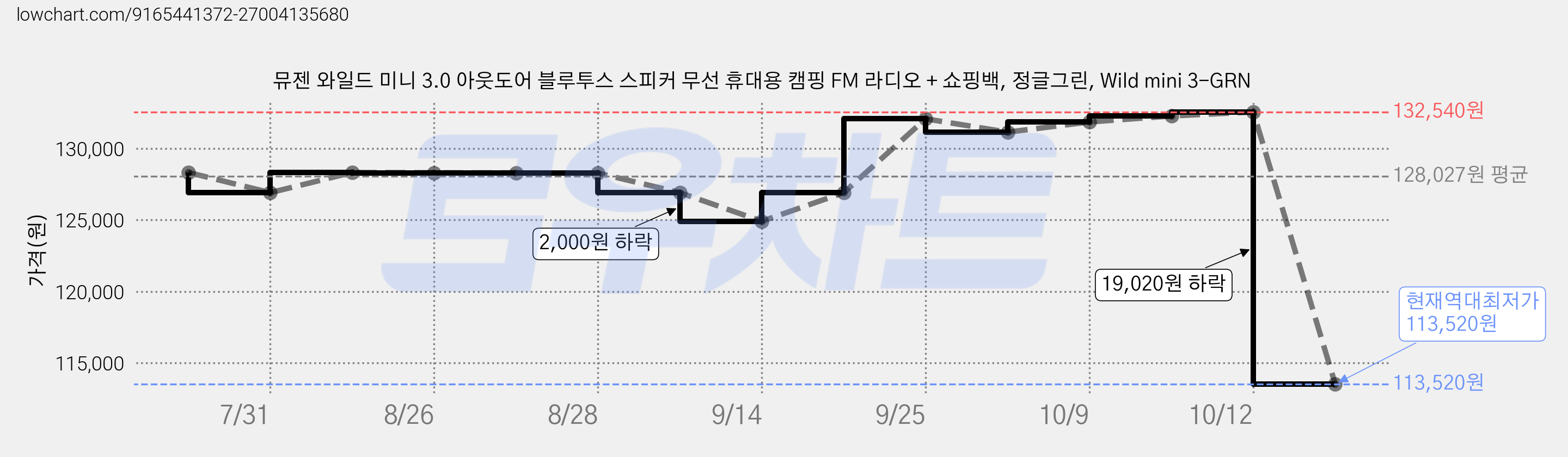 뮤젠 와일드 미니 3.0 아웃도어 블루투스 스피커 무선 휴대용 캠핑 FM 라디오 + 쇼핑백, 정글그린, Wild mini 3-GRN 가격 변동 차트, 현재가 113,520원, 역대최저가