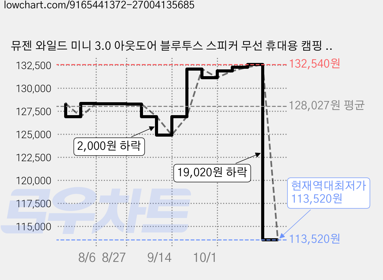 뮤젠 와일드 미니 3.0 아웃도어 블루투스 스피커 무선 휴대용 캠핑 FM 라디오 + 쇼핑백, 데저트옐로우, Wild mini 3-YEL 가격 변동 차트, 현재가 113,520원, 역대최저가