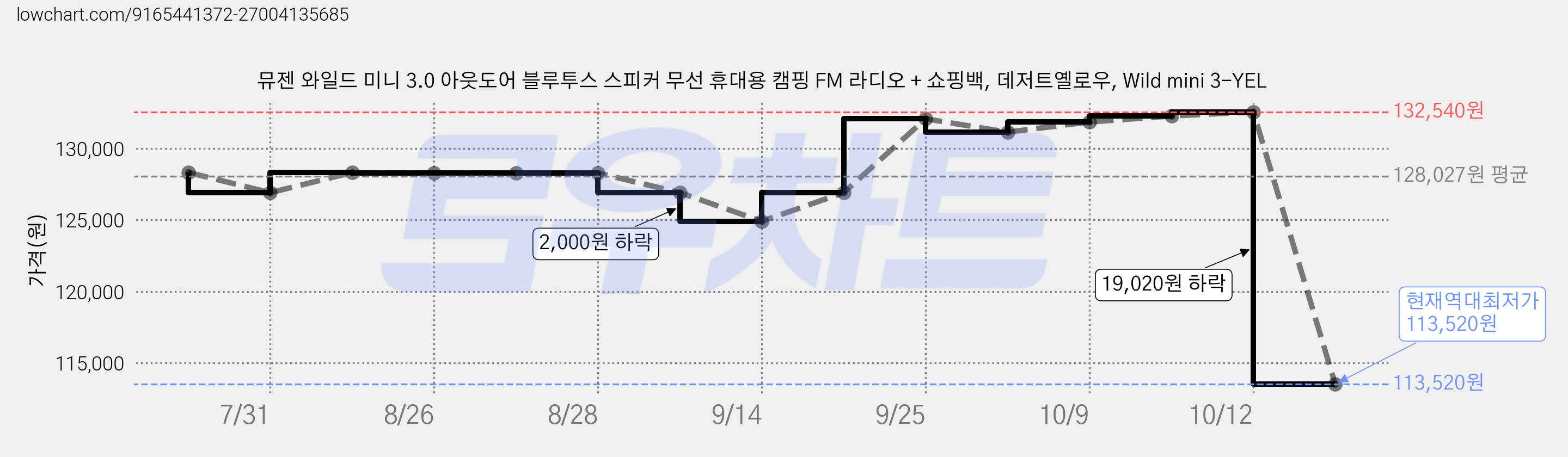 뮤젠 와일드 미니 3.0 아웃도어 블루투스 스피커 무선 휴대용 캠핑 FM 라디오 + 쇼핑백, 데저트옐로우, Wild mini 3-YEL 가격 변동 차트, 현재가 113,520원, 역대최저가