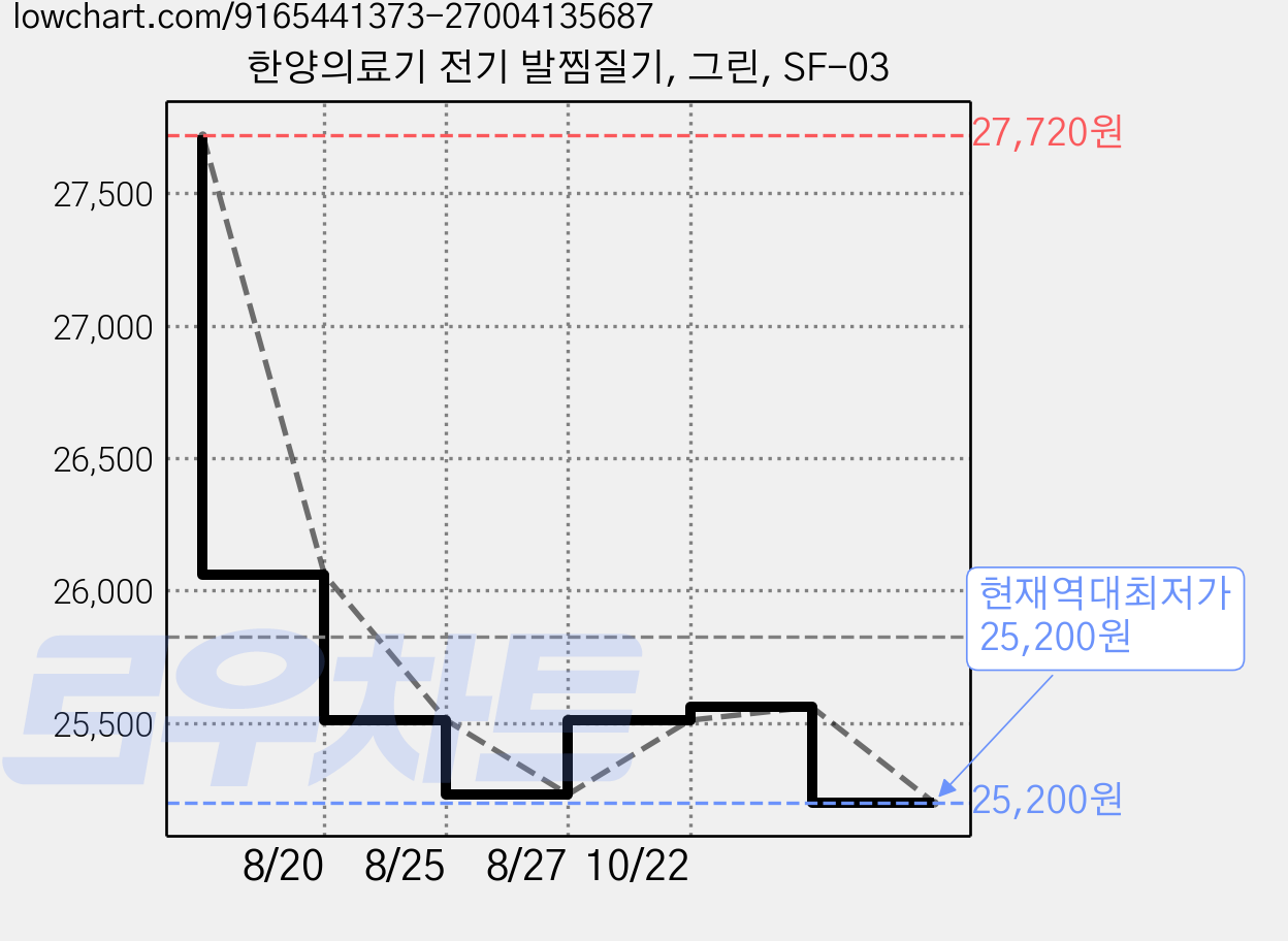 한양의료기 전기 발찜질기, 그린, SF-03 가격 변동 차트, 현재가 25,200원, 역대최저가