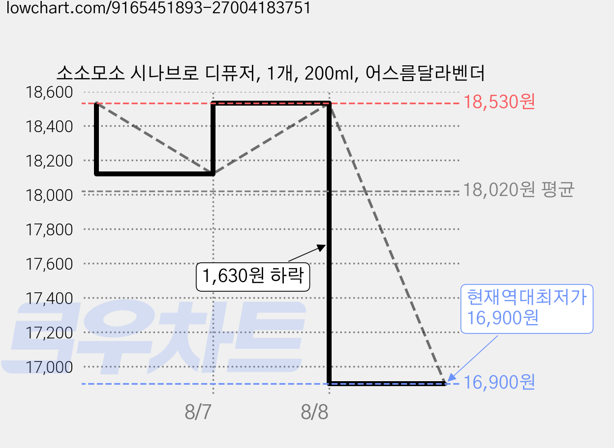 소소모소 시나브로 디퓨저, 1개, 200ml, 어스름달라벤더 가격 변동 차트, 현재가 16,900원, 역대최저가