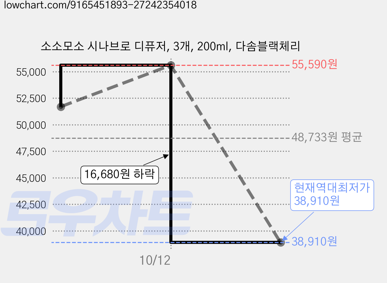 소소모소 시나브로 디퓨저, 3개, 200ml, 다솜블랙체리 가격 변동 차트, 현재가 38,910원, 역대최저가