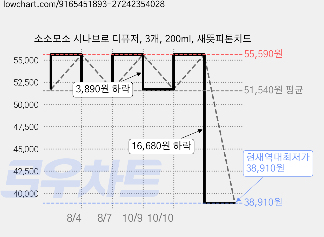 소소모소 시나브로 디퓨저, 3개, 200ml, 새뜻피톤치드 가격 변동 차트, 현재가 38,910원, 역대최저가