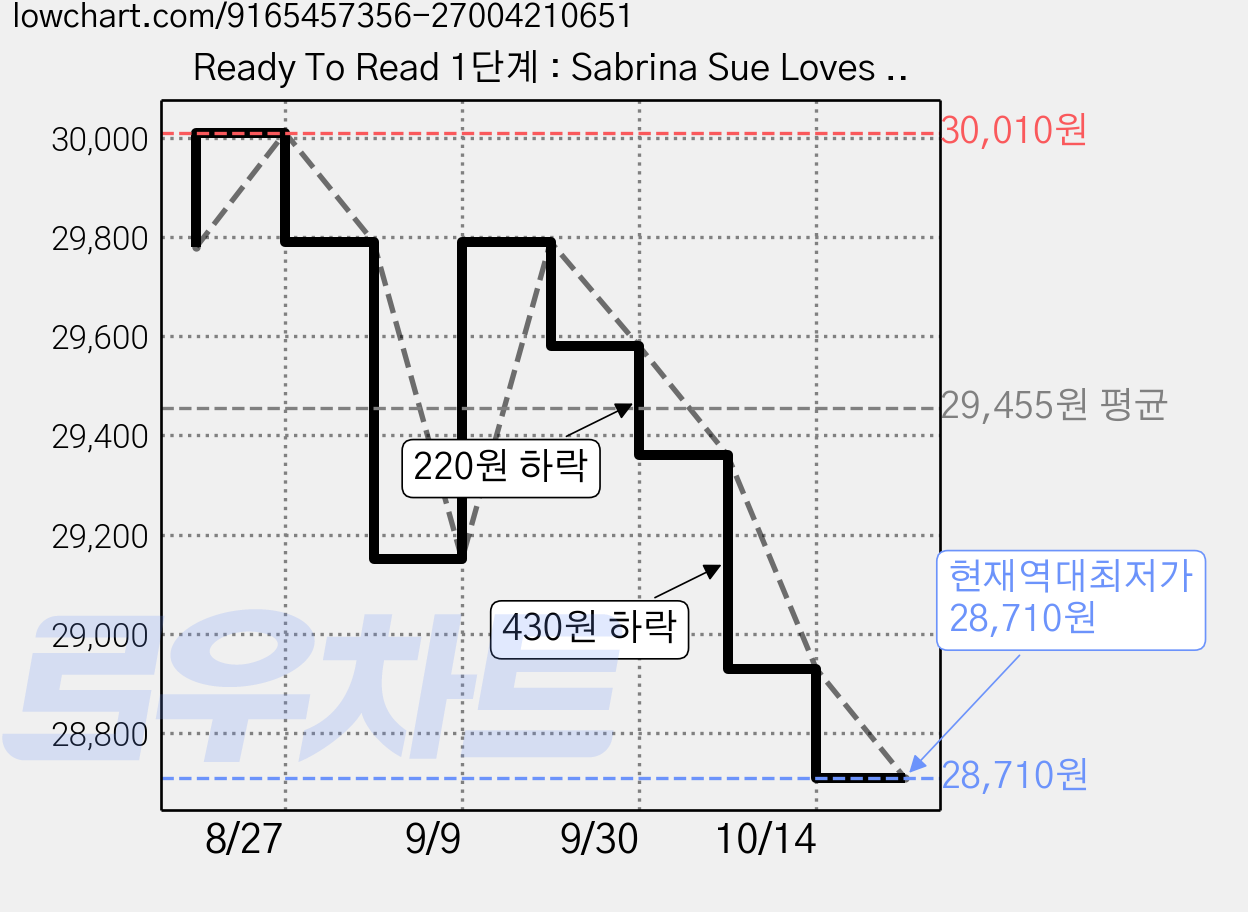 Ready To Read 1단계 : Sabrina Sue Loves to Travel! 리더스 6종 세트, 사이먼스포트라이트 가격 변동 차트, 현재가 28,710원, 역대최저가