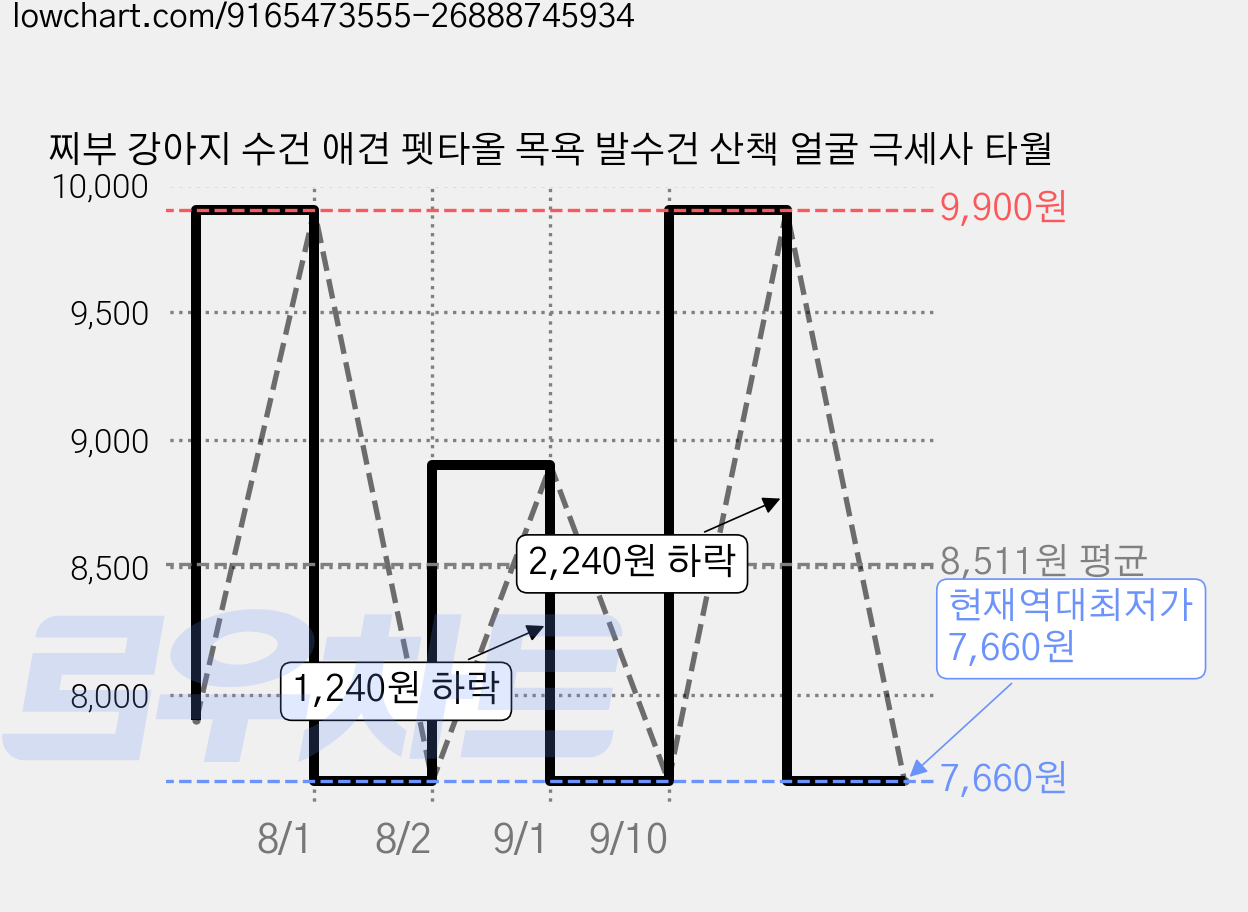 찌부 강아지 수건 애견 펫타올 목욕 발수건 산책 얼굴 극세사 타월 가격 변동 차트, 현재가 7,660원, 역대최저가