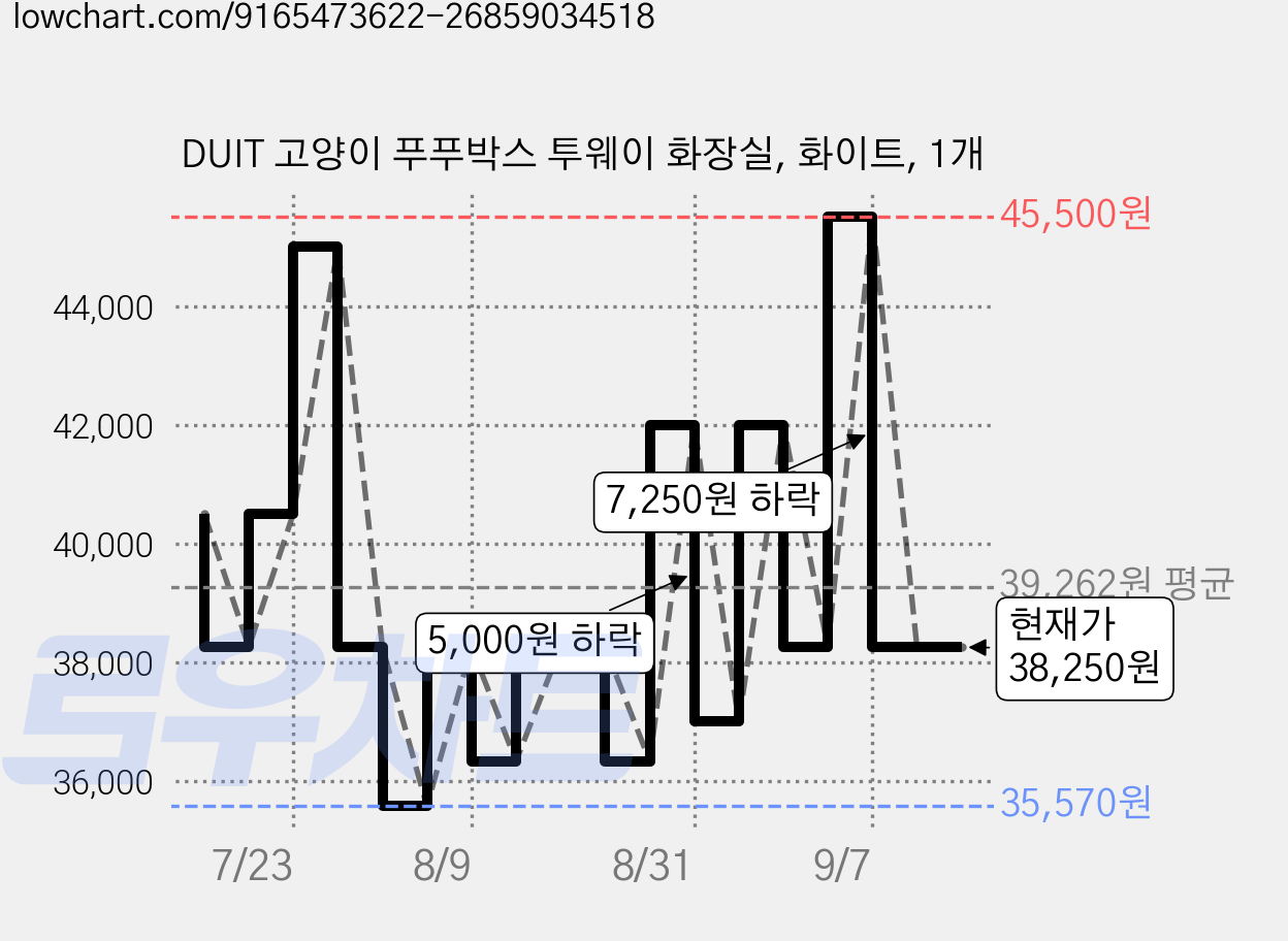 DUIT 고양이 푸푸박스 투웨이 화장실, 화이트, 1개 가격 변동 차트, 현재가 38,250원, 관측 최저가 35,570원