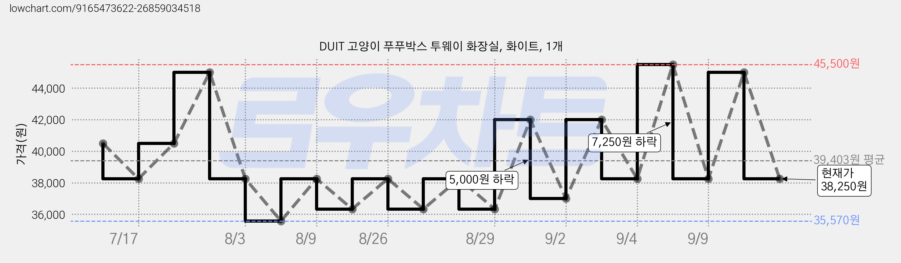DUIT 고양이 푸푸박스 투웨이 화장실, 화이트, 1개 가격 변동 차트, 현재가 38,250원, 관측 최저가 35,570원