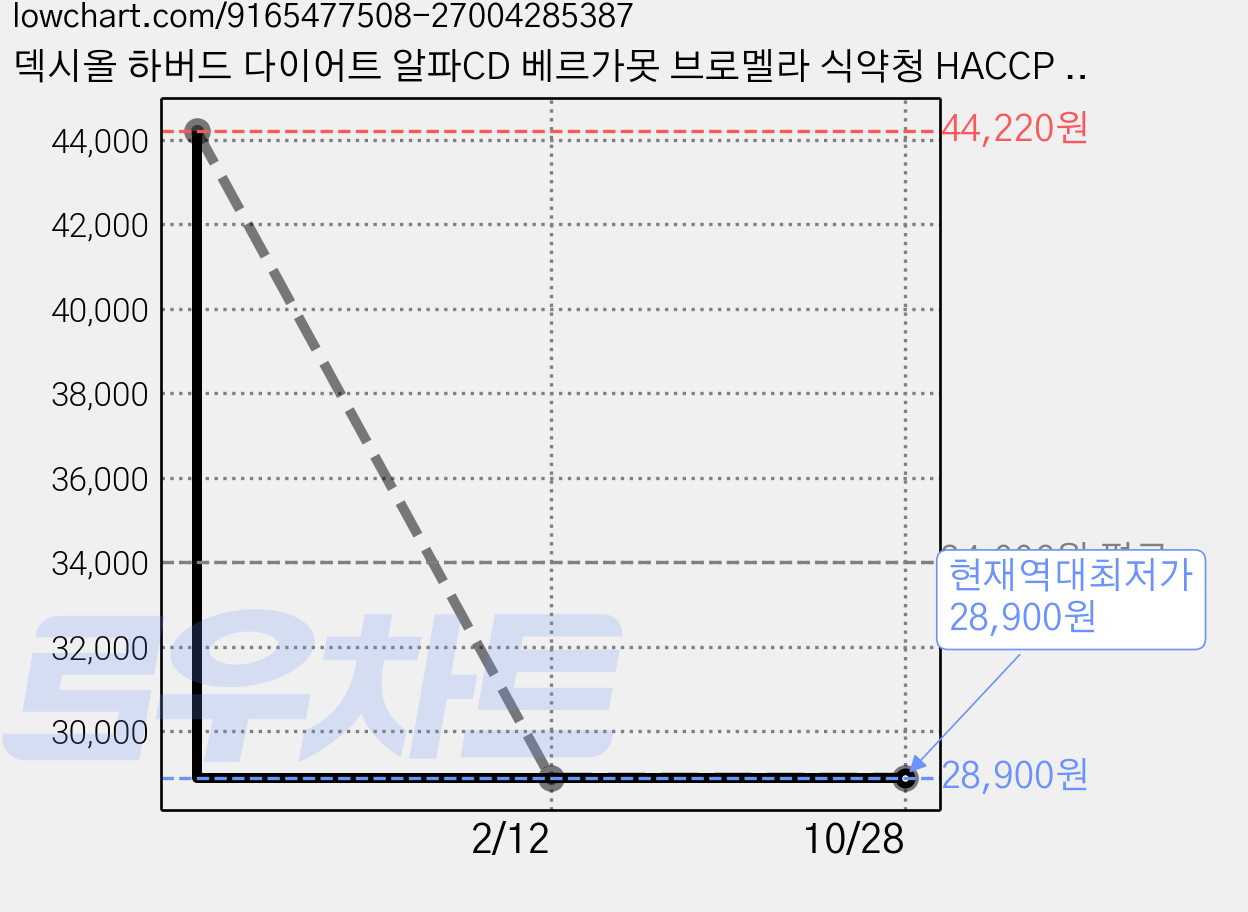 덱시올 하버드 다이어트 알파CD 베르가못 브로멜라 식약청 HACCP 인증, 1개, 60정 가격 변동 차트, 현재가 28,900원, 역대최저가