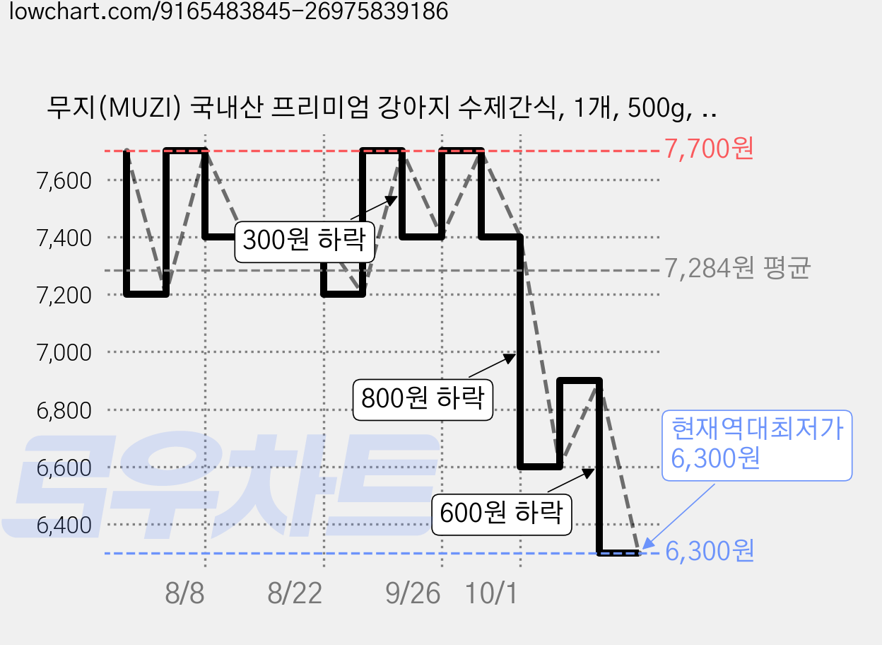 무지(MUZI) 국내산 프리미엄 강아지 수제간식, 1개, 500g, 오리목뼈 가격 변동 차트, 현재가 6,300원, 역대최저가