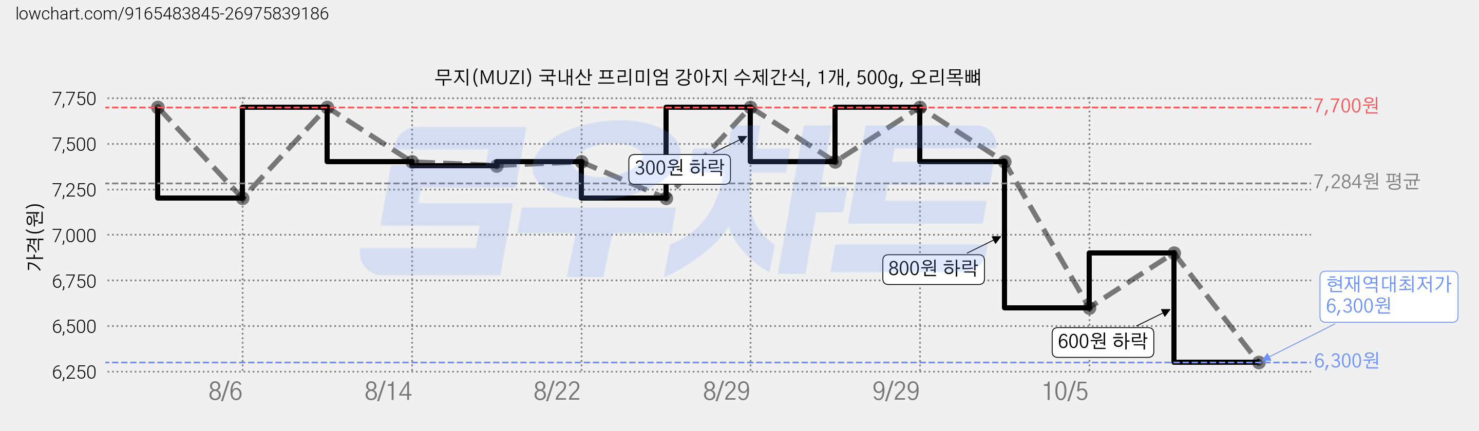 무지(MUZI) 국내산 프리미엄 강아지 수제간식, 1개, 500g, 오리목뼈 가격 변동 차트, 현재가 6,300원, 역대최저가